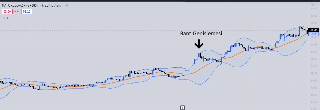 bollinger bandi genislemesi